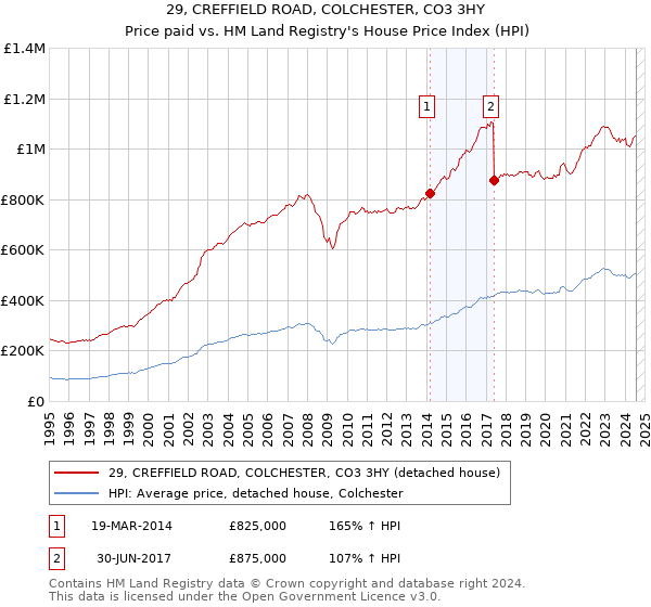 29, CREFFIELD ROAD, COLCHESTER, CO3 3HY: Price paid vs HM Land Registry's House Price Index