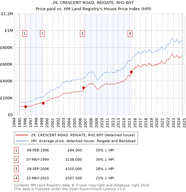 29, CRESCENT ROAD, REIGATE, RH2 8HT: Price paid vs HM Land Registry's House Price Index