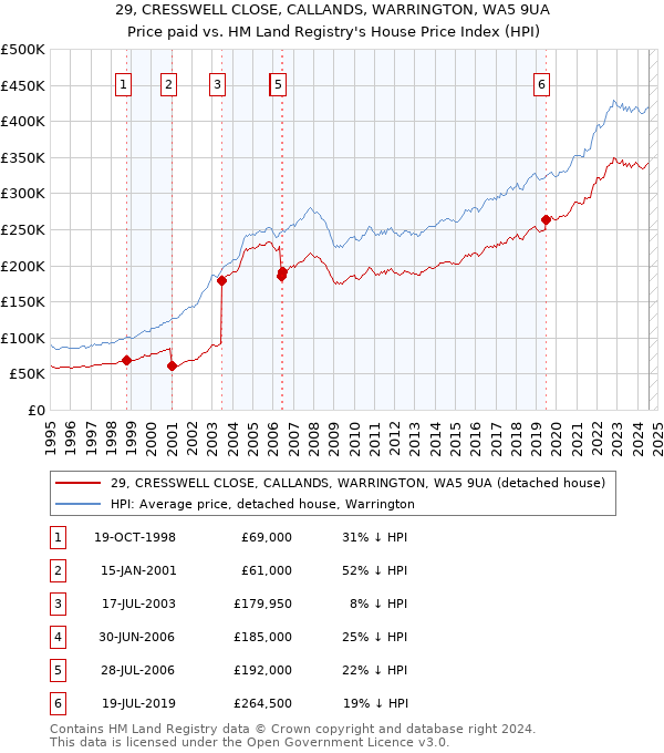 29, CRESSWELL CLOSE, CALLANDS, WARRINGTON, WA5 9UA: Price paid vs HM Land Registry's House Price Index