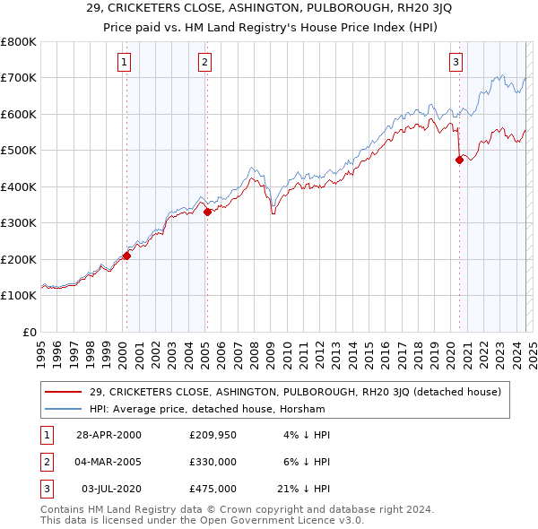 29, CRICKETERS CLOSE, ASHINGTON, PULBOROUGH, RH20 3JQ: Price paid vs HM Land Registry's House Price Index