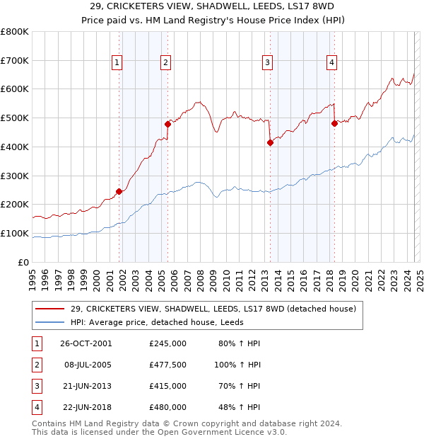 29, CRICKETERS VIEW, SHADWELL, LEEDS, LS17 8WD: Price paid vs HM Land Registry's House Price Index