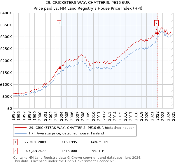 29, CRICKETERS WAY, CHATTERIS, PE16 6UR: Price paid vs HM Land Registry's House Price Index