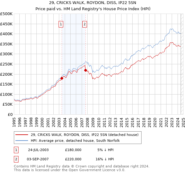 29, CRICKS WALK, ROYDON, DISS, IP22 5SN: Price paid vs HM Land Registry's House Price Index