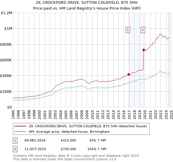 29, CROCKFORD DRIVE, SUTTON COLDFIELD, B75 5HH: Price paid vs HM Land Registry's House Price Index