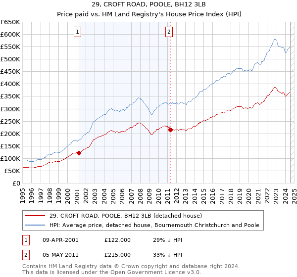 29, CROFT ROAD, POOLE, BH12 3LB: Price paid vs HM Land Registry's House Price Index