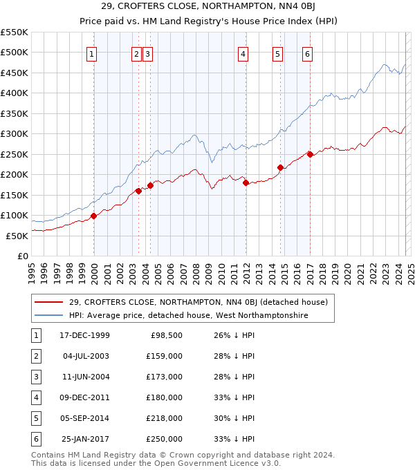 29, CROFTERS CLOSE, NORTHAMPTON, NN4 0BJ: Price paid vs HM Land Registry's House Price Index