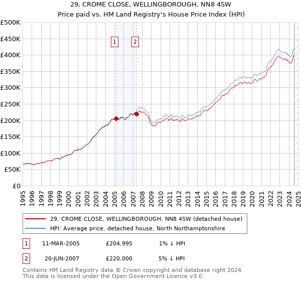 29, CROME CLOSE, WELLINGBOROUGH, NN8 4SW: Price paid vs HM Land Registry's House Price Index