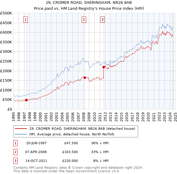 29, CROMER ROAD, SHERINGHAM, NR26 8AB: Price paid vs HM Land Registry's House Price Index