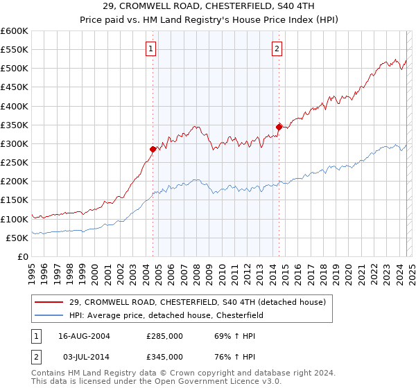 29, CROMWELL ROAD, CHESTERFIELD, S40 4TH: Price paid vs HM Land Registry's House Price Index