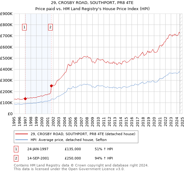 29, CROSBY ROAD, SOUTHPORT, PR8 4TE: Price paid vs HM Land Registry's House Price Index