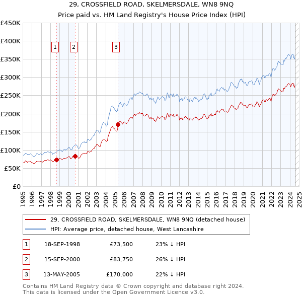 29, CROSSFIELD ROAD, SKELMERSDALE, WN8 9NQ: Price paid vs HM Land Registry's House Price Index