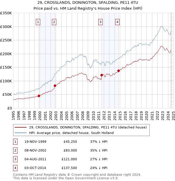 29, CROSSLANDS, DONINGTON, SPALDING, PE11 4TU: Price paid vs HM Land Registry's House Price Index