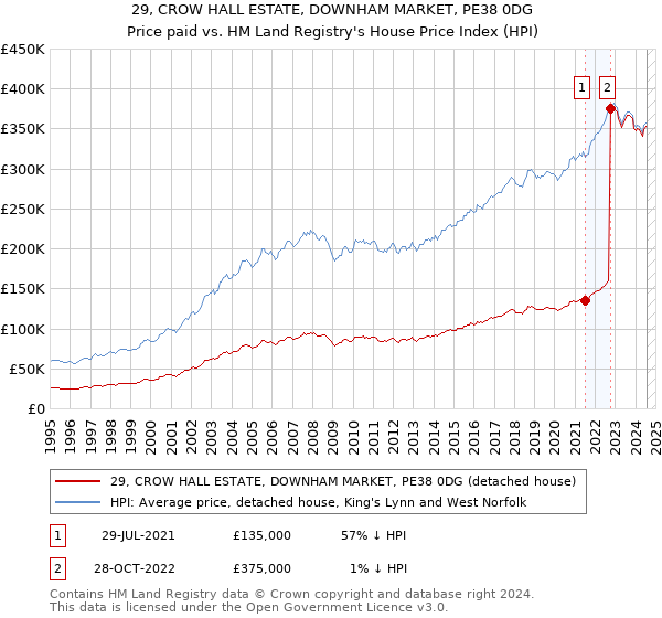 29, CROW HALL ESTATE, DOWNHAM MARKET, PE38 0DG: Price paid vs HM Land Registry's House Price Index