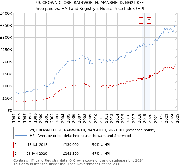 29, CROWN CLOSE, RAINWORTH, MANSFIELD, NG21 0FE: Price paid vs HM Land Registry's House Price Index