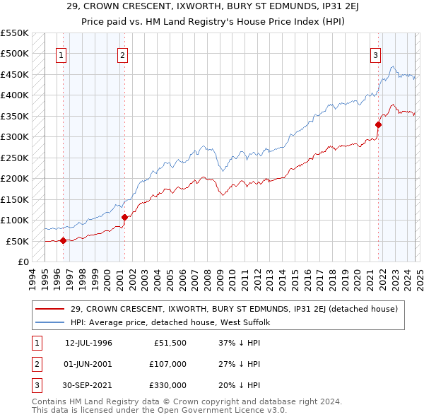 29, CROWN CRESCENT, IXWORTH, BURY ST EDMUNDS, IP31 2EJ: Price paid vs HM Land Registry's House Price Index