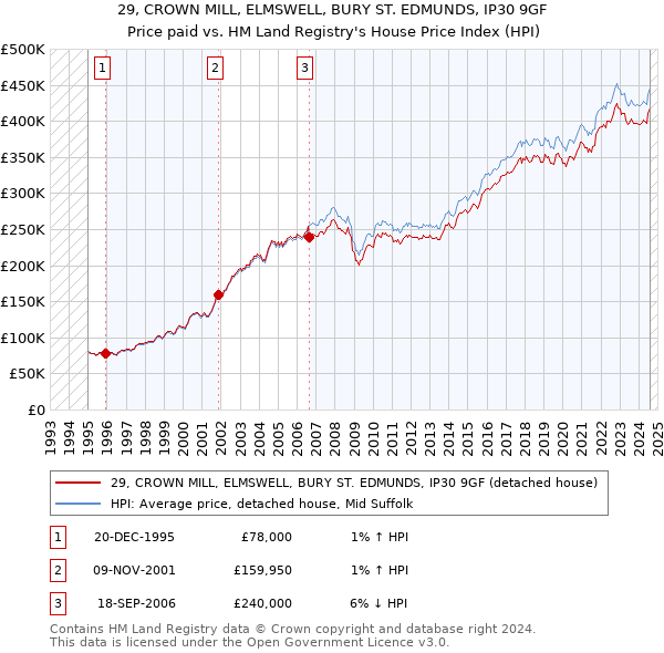 29, CROWN MILL, ELMSWELL, BURY ST. EDMUNDS, IP30 9GF: Price paid vs HM Land Registry's House Price Index