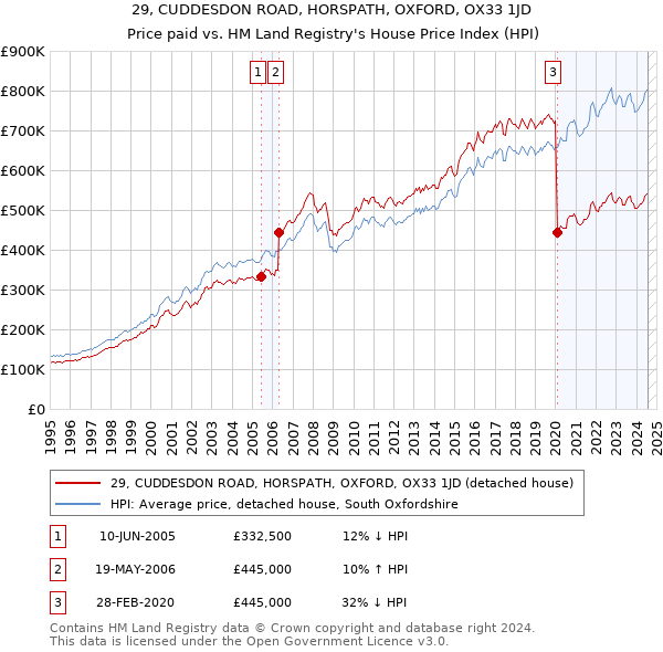 29, CUDDESDON ROAD, HORSPATH, OXFORD, OX33 1JD: Price paid vs HM Land Registry's House Price Index