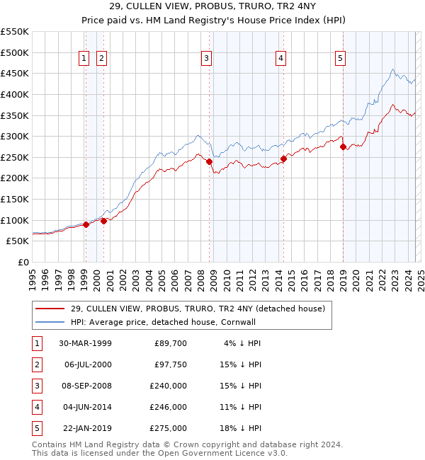 29, CULLEN VIEW, PROBUS, TRURO, TR2 4NY: Price paid vs HM Land Registry's House Price Index