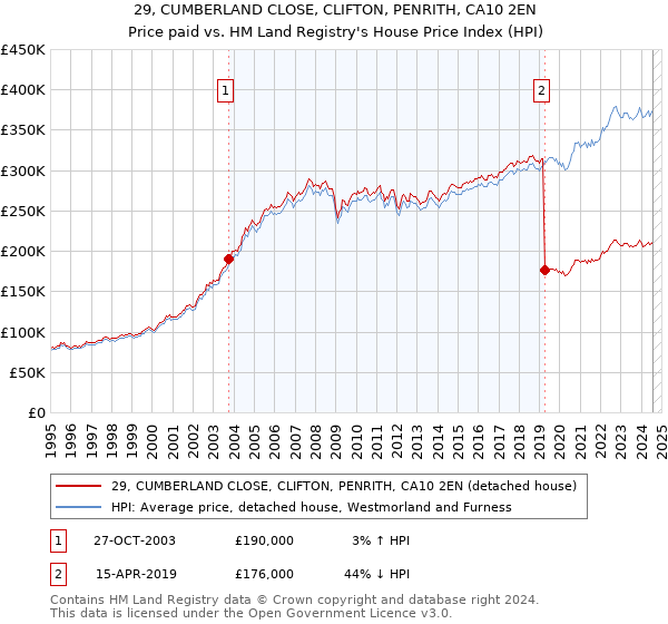 29, CUMBERLAND CLOSE, CLIFTON, PENRITH, CA10 2EN: Price paid vs HM Land Registry's House Price Index