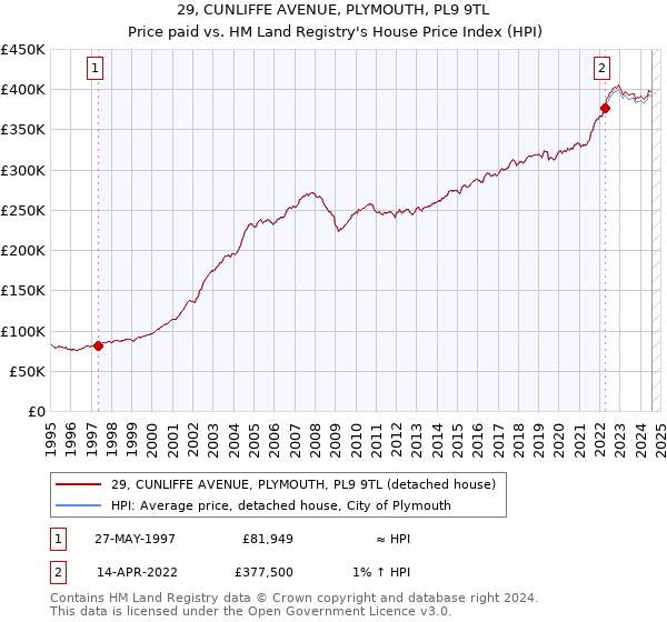 29, CUNLIFFE AVENUE, PLYMOUTH, PL9 9TL: Price paid vs HM Land Registry's House Price Index