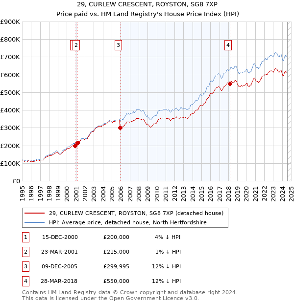 29, CURLEW CRESCENT, ROYSTON, SG8 7XP: Price paid vs HM Land Registry's House Price Index