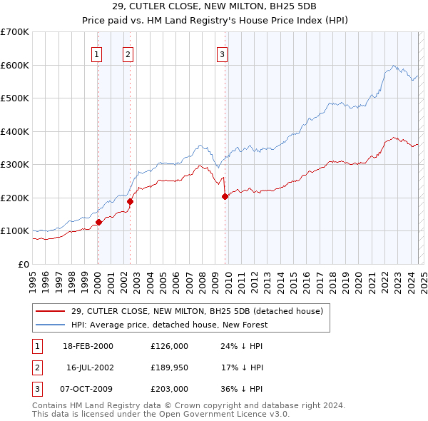 29, CUTLER CLOSE, NEW MILTON, BH25 5DB: Price paid vs HM Land Registry's House Price Index