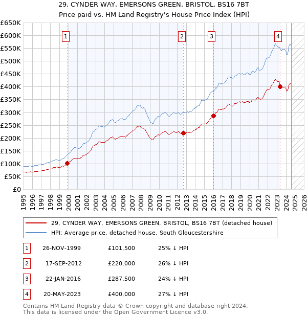 29, CYNDER WAY, EMERSONS GREEN, BRISTOL, BS16 7BT: Price paid vs HM Land Registry's House Price Index