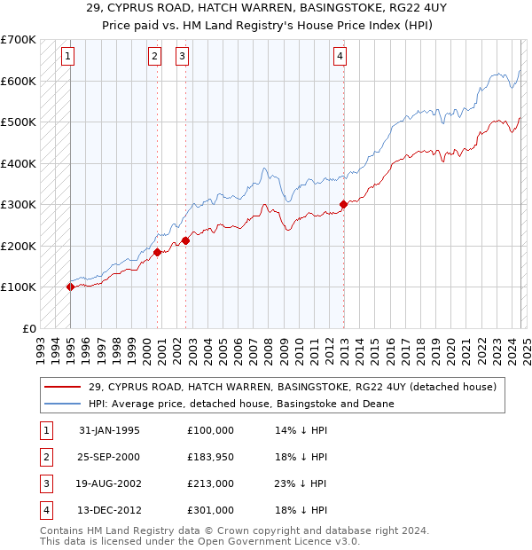 29, CYPRUS ROAD, HATCH WARREN, BASINGSTOKE, RG22 4UY: Price paid vs HM Land Registry's House Price Index