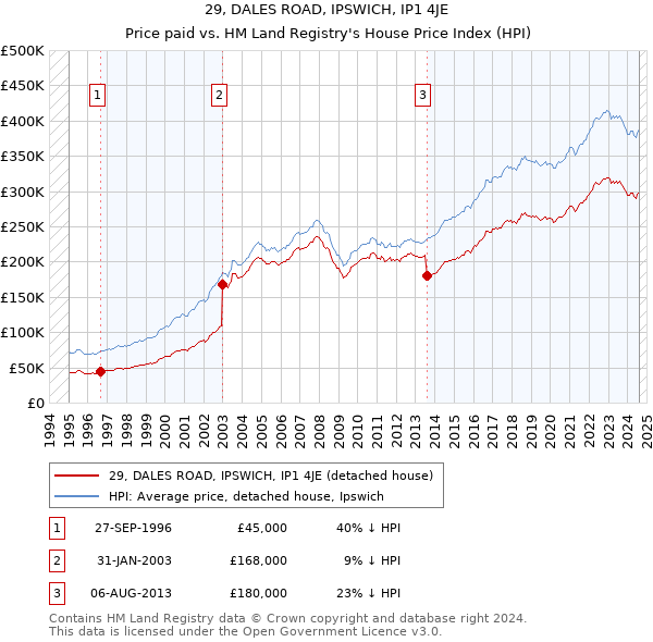 29, DALES ROAD, IPSWICH, IP1 4JE: Price paid vs HM Land Registry's House Price Index