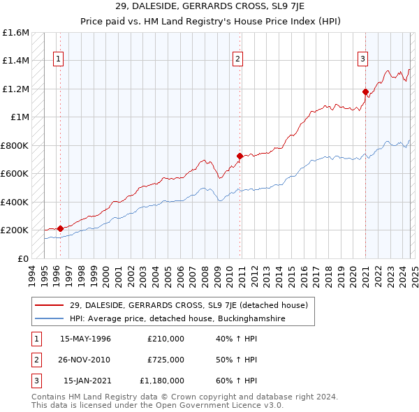 29, DALESIDE, GERRARDS CROSS, SL9 7JE: Price paid vs HM Land Registry's House Price Index