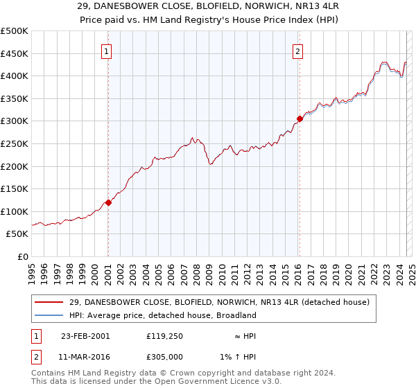 29, DANESBOWER CLOSE, BLOFIELD, NORWICH, NR13 4LR: Price paid vs HM Land Registry's House Price Index