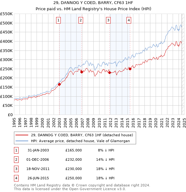 29, DANNOG Y COED, BARRY, CF63 1HF: Price paid vs HM Land Registry's House Price Index