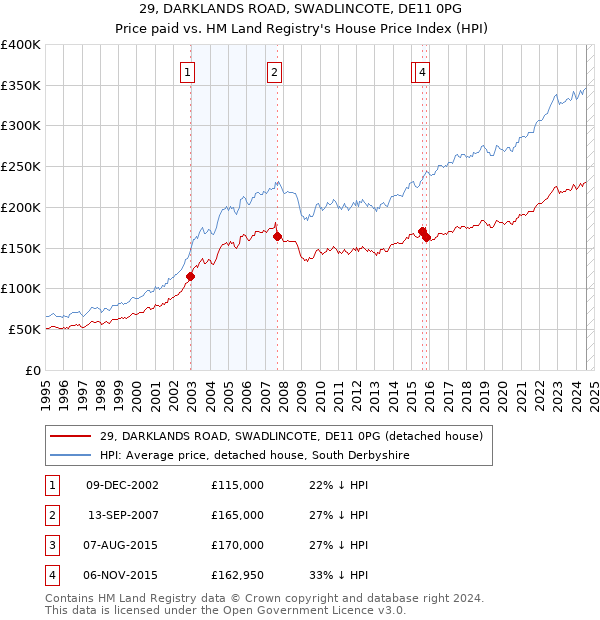 29, DARKLANDS ROAD, SWADLINCOTE, DE11 0PG: Price paid vs HM Land Registry's House Price Index