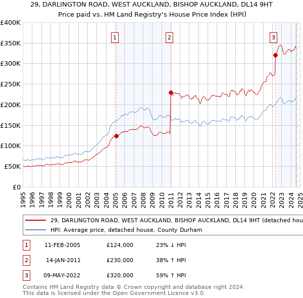 29, DARLINGTON ROAD, WEST AUCKLAND, BISHOP AUCKLAND, DL14 9HT: Price paid vs HM Land Registry's House Price Index