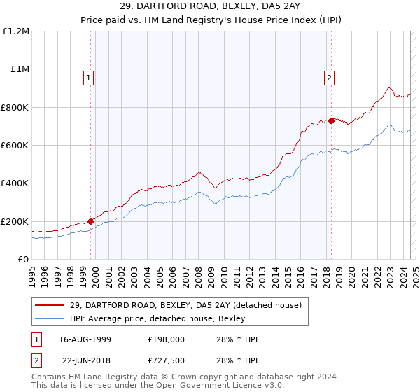 29, DARTFORD ROAD, BEXLEY, DA5 2AY: Price paid vs HM Land Registry's House Price Index