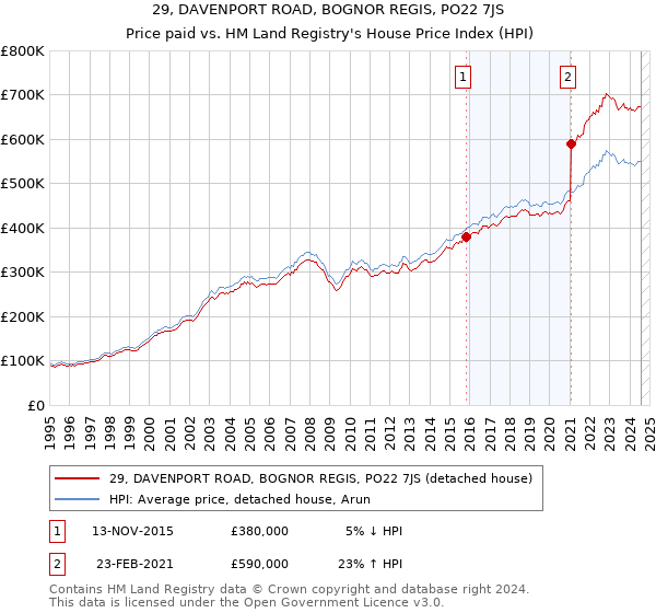 29, DAVENPORT ROAD, BOGNOR REGIS, PO22 7JS: Price paid vs HM Land Registry's House Price Index