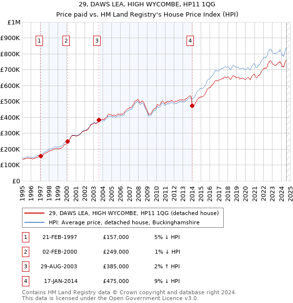 29, DAWS LEA, HIGH WYCOMBE, HP11 1QG: Price paid vs HM Land Registry's House Price Index