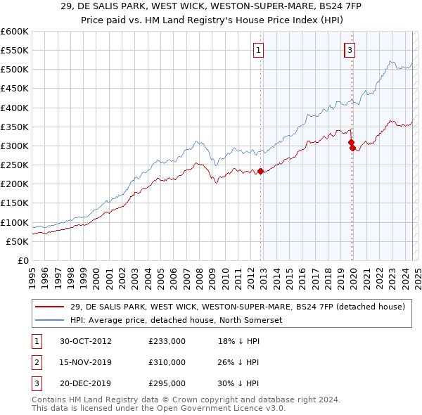 29, DE SALIS PARK, WEST WICK, WESTON-SUPER-MARE, BS24 7FP: Price paid vs HM Land Registry's House Price Index