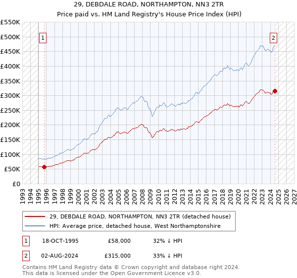 29, DEBDALE ROAD, NORTHAMPTON, NN3 2TR: Price paid vs HM Land Registry's House Price Index