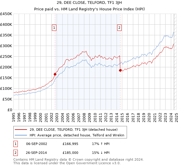 29, DEE CLOSE, TELFORD, TF1 3JH: Price paid vs HM Land Registry's House Price Index