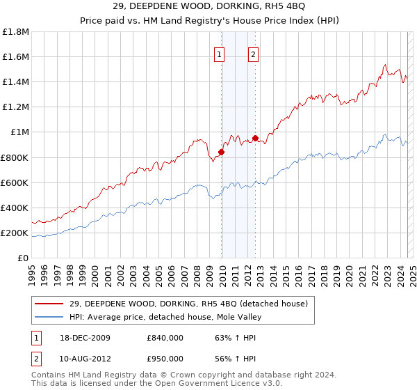 29, DEEPDENE WOOD, DORKING, RH5 4BQ: Price paid vs HM Land Registry's House Price Index