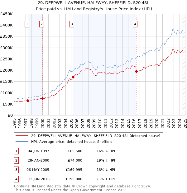 29, DEEPWELL AVENUE, HALFWAY, SHEFFIELD, S20 4SL: Price paid vs HM Land Registry's House Price Index