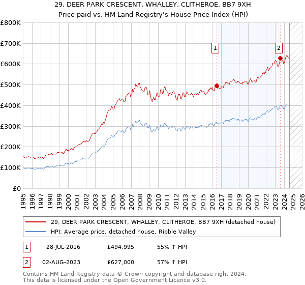 29, DEER PARK CRESCENT, WHALLEY, CLITHEROE, BB7 9XH: Price paid vs HM Land Registry's House Price Index