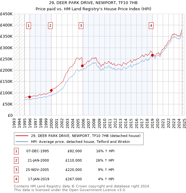 29, DEER PARK DRIVE, NEWPORT, TF10 7HB: Price paid vs HM Land Registry's House Price Index