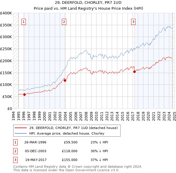 29, DEERFOLD, CHORLEY, PR7 1UD: Price paid vs HM Land Registry's House Price Index