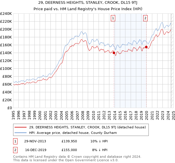 29, DEERNESS HEIGHTS, STANLEY, CROOK, DL15 9TJ: Price paid vs HM Land Registry's House Price Index