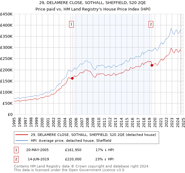 29, DELAMERE CLOSE, SOTHALL, SHEFFIELD, S20 2QE: Price paid vs HM Land Registry's House Price Index