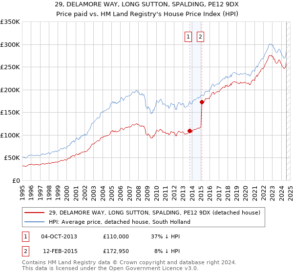 29, DELAMORE WAY, LONG SUTTON, SPALDING, PE12 9DX: Price paid vs HM Land Registry's House Price Index