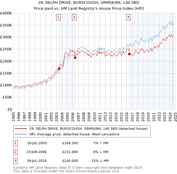 29, DELPH DRIVE, BURSCOUGH, ORMSKIRK, L40 5BD: Price paid vs HM Land Registry's House Price Index