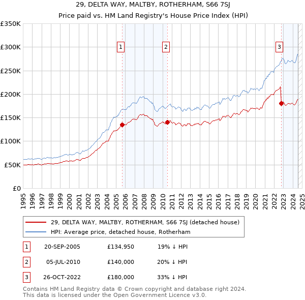 29, DELTA WAY, MALTBY, ROTHERHAM, S66 7SJ: Price paid vs HM Land Registry's House Price Index